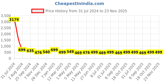 myntra.com MKH Typography Printed Plus Size Drop Shoulder Sleeves Relaxed Fit Dri-FIT Sports T-shirt mkh Price History Graph from 31 Jul 2024 to 23 Nov 2025