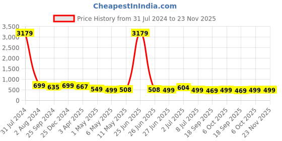 myntra.com MKH Typography Printed Plus Size Drop Shoulder Sleeves Relaxed Fit Dri-FIT Sports T-shirt mkh Price History Graph from 31 Jul 2024 to 23 Nov 2025