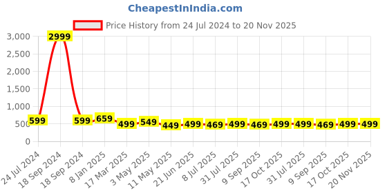 myntra.com MKH Typography Printed Plus Size Drop Shoulder Sleeves Relaxed Fit Dri-FIT Sports T-shirt mkh Price History Graph from 24 Jul 2024 to 19 Nov 2025