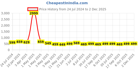 myntra.com MKH Typography Printed Plus Size Drop Shoulder Sleeves Relaxed Fit Dri-FIT Sports T-shirt mkh Price History Graph from 24 Jul 2024 to 2 Dec 2025
