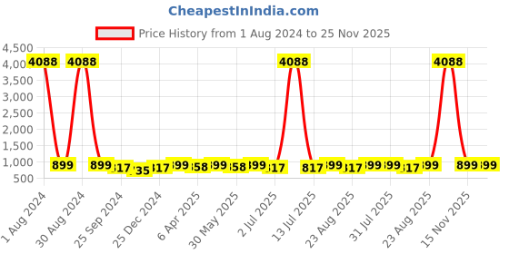 myntra.com MKH Typography Printed Relaxed Fit Dri-FIT Sports T-shirt mkh Price History Graph from 1 Aug 2024 to 25 Nov 2025