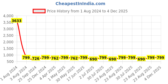 myntra.com MKH Typography Printed Relaxed Fit Dri-FIT Sports T-shirt mkh Price History Graph from 1 Aug 2024 to 4 Dec 2025