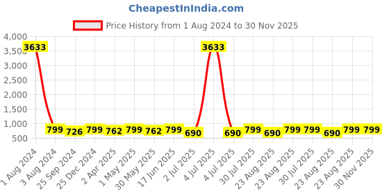 myntra.com MKH Typography Printed Relaxed Fit Dri-FIT Sports T-shirt mkh Price History Graph from 1 Aug 2024 to 30 Nov 2025