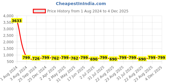myntra.com MKH Typography Printed Relaxed Fit Dri-FIT Sports T-shirt mkh Price History Graph from 1 Aug 2024 to 4 Dec 2025