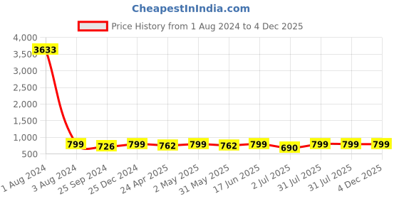 myntra.com MKH Typography Printed Relaxed Fit Dri-FIT Sports T-shirt mkh Price History Graph from 1 Aug 2024 to 4 Dec 2025