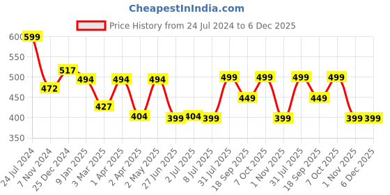 myntra.com MKH Typography Printed Relaxed Fit Dri-FIT T-shirt mkh Price History Graph from 24 Jul 2024 to 5 Dec 2025