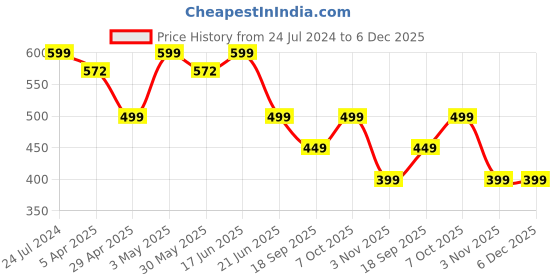 myntra.com MKH Typography Printed Relaxed Fit Dri-Fit T-shirt mkh Price History Graph from 24 Jul 2024 to 5 Dec 2025