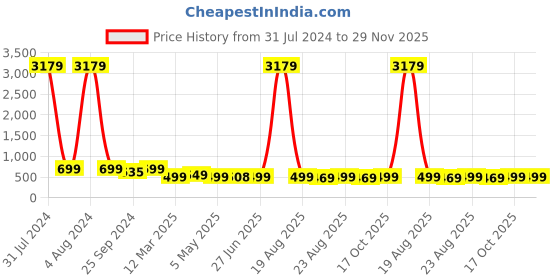 myntra.com MKH Typography Printed Relaxed Fit Dri-FIT T-shirt mkh Price History Graph from 31 Jul 2024 to 29 Nov 2025