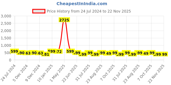 myntra.com MKH Typography Printed Relaxed Fit Dri-Fit T-shirt mkh Price History Graph from 24 Jul 2024 to 21 Nov 2025