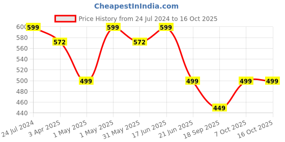 myntra.com MKH Typography Printed Relaxed Fit Dri-Fit T-shirt mkh Price History Graph from 24 Jul 2024 to 16 Oct 2025