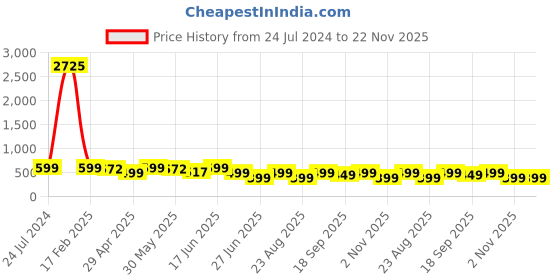 myntra.com MKH Typography Printed Relaxed Fit Dri-Fit T-shirt mkh Price History Graph from 24 Jul 2024 to 22 Nov 2025