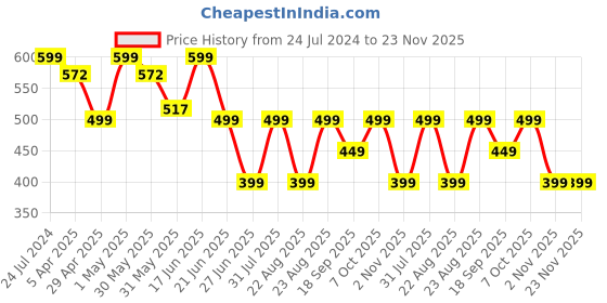 myntra.com MKH Typography Printed Relaxed Fit Dri-Fit T-shirt mkh Price History Graph from 24 Jul 2024 to 23 Nov 2025