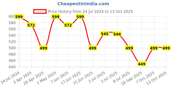 myntra.com MKH Typography Printed Relaxed Fit Dri-Fit T-shirt mkh Price History Graph from 24 Jul 2024 to 12 Oct 2025