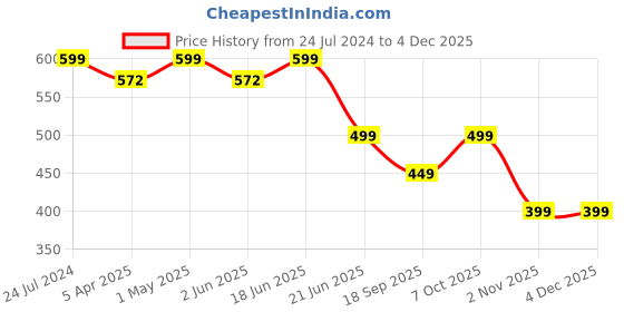 myntra.com MKH Typography Printed Relaxed Fit Dri-Fit T-shirt mkh Price History Graph from 24 Jul 2024 to 2 Dec 2025
