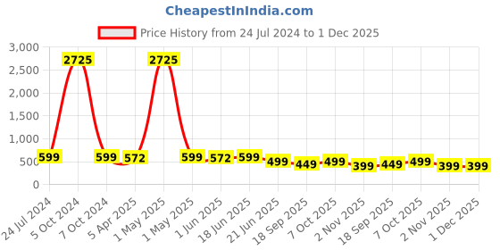myntra.com MKH Typography Printed Relaxed Fit Dri-Fit T-shirt mkh Price History Graph from 24 Jul 2024 to 30 Nov 2025