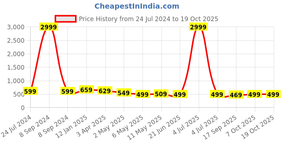 myntra.com MKH Typography Printed Relaxed Fit Dri-FIT T-shirt mkh Price History Graph from 24 Jul 2024 to 17 Oct 2025