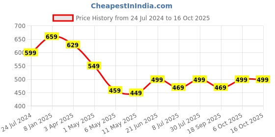 myntra.com MKH Typography Printed Relaxed Fit Dri-FIT T-shirt mkh Price History Graph from 24 Jul 2024 to 16 Oct 2025