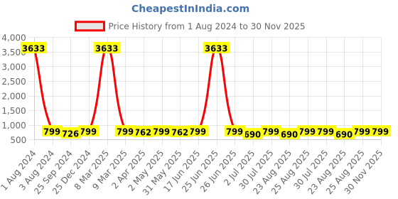 myntra.com MKH Typography Printed Relaxed Fit Dri-FIT T-shirt mkh Price History Graph from 1 Aug 2024 to 29 Nov 2025