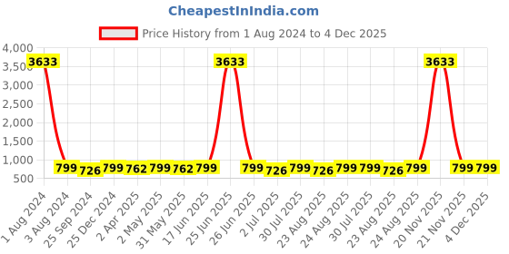 myntra.com MKH Typography Printed Relaxed Fit Dri-FIT T-shirt mkh Price History Graph from 1 Aug 2024 to 4 Dec 2025