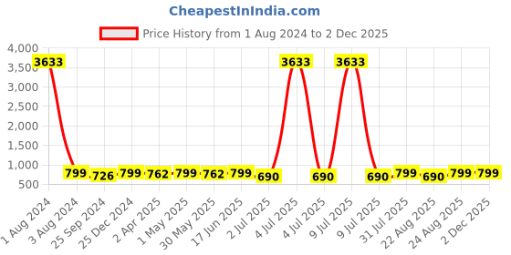myntra.com MKH Typography Printed Relaxed Fit Dri-FIT T-Shirt mkh Price History Graph from 1 Aug 2024 to 2 Dec 2025