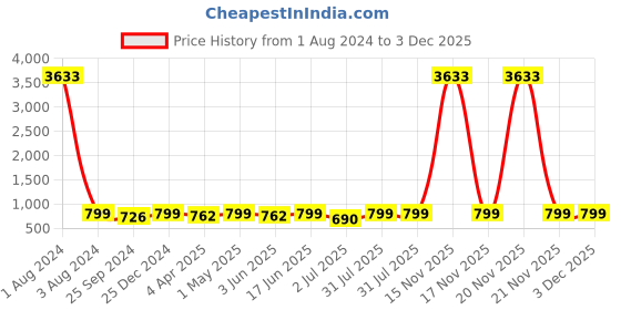 myntra.com MKH Typography Printed Relaxed Fit  Dri-FIT T-shirt mkh Price History Graph from 1 Aug 2024 to 2 Dec 2025
