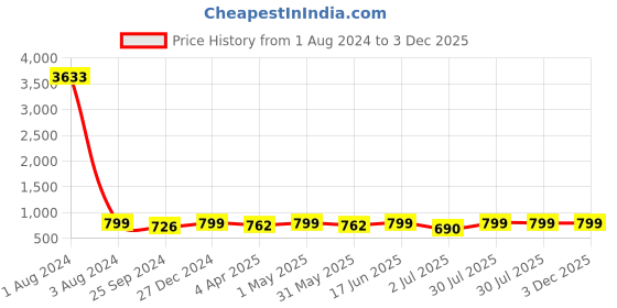 myntra.com MKH Typography Printed Relaxed Fit Dri-FIT T-shirt mkh Price History Graph from 1 Aug 2024 to 3 Dec 2025