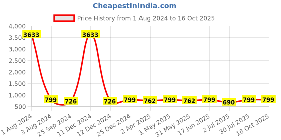 myntra.com MKH Typography Printed Relaxed Fit Dri-FIT T-shirt mkh Price History Graph from 1 Aug 2024 to 15 Oct 2025