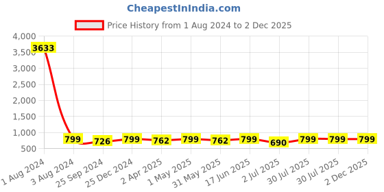 myntra.com MKH Typography Printed Relaxed Fit Dri-FIT T-shirt mkh Price History Graph from 1 Aug 2024 to 2 Dec 2025
