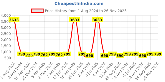 myntra.com MKH Typography Printed Relaxed Fit Dri-FIT T-shirt mkh Price History Graph from 1 Aug 2024 to 26 Nov 2025