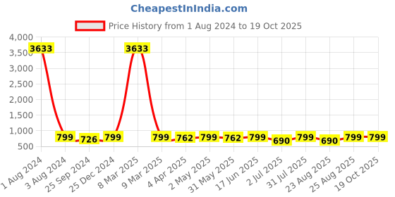 myntra.com MKH Typography Printed Relaxed Fit Dri-FIT T-shirt mkh Price History Graph from 1 Aug 2024 to 17 Oct 2025