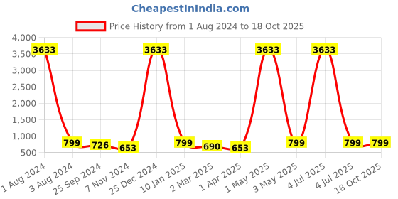myntra.com MKH Typography Printed Relaxed Fit Dri-FIT T-shirt mkh Price History Graph from 1 Aug 2024 to 18 Oct 2025