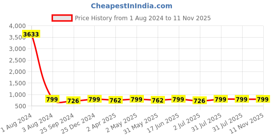 myntra.com MKH Typography Printed Relaxed Fit Dri-FIT T-shirt mkh Price History Graph from 1 Aug 2024 to 10 Nov 2025