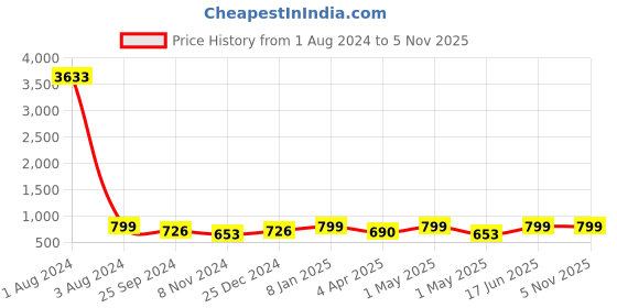 myntra.com MKH Typography Printed Relaxed Fit Dri-FIT T-shirt mkh Price History Graph from 1 Aug 2024 to 5 Nov 2025