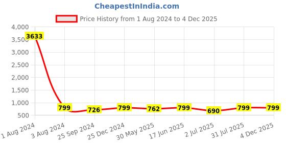 myntra.com MKH Typography Printed Relaxed Fit Dri-FIT T-shirt mkh Price History Graph from 1 Aug 2024 to 4 Dec 2025