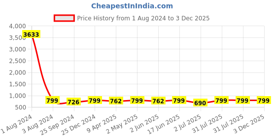 myntra.com MKH Typography Printed Relaxed Fit Dri-FIT T-shirt mkh Price History Graph from 1 Aug 2024 to 3 Dec 2025