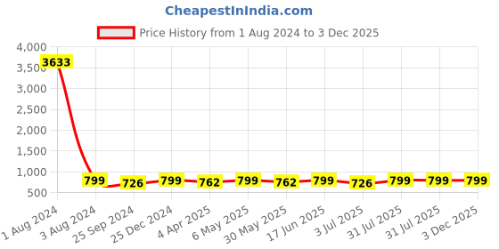 myntra.com MKH Typography Printed Relaxed Fit Dri-FIT T-shirt mkh Price History Graph from 1 Aug 2024 to 3 Dec 2025