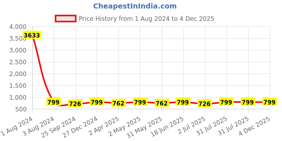 myntra.com MKH Typography Printed Relaxed Fit Dri-FIT T-shirt mkh Price History Graph from 1 Aug 2024 to 3 Dec 2025
