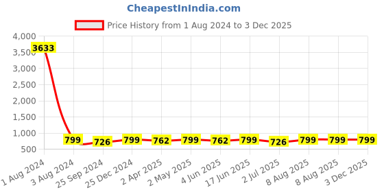 myntra.com MKH Typography Printed Relaxed Fit Dri-FIT T-shirt mkh Price History Graph from 1 Aug 2024 to 3 Dec 2025