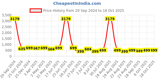 myntra.com MKH Typography Printed Relaxed Fit Drop-Shoulder Sleeves Dri-Fit T-shirt mkh Price History Graph from 20 Sep 2024 to 17 Oct 2025