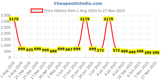 myntra.com MKH Typography Printed Relaxed Fit Drop-Shoulder Sleeves Dri-Fit T-shirt mkh Price History Graph from 1 Aug 2024 to 25 Nov 2025