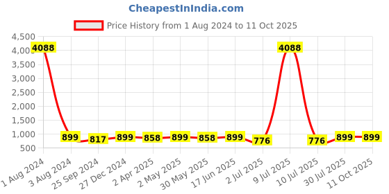 myntra.com MKH Typography Printed Relaxed Fit Drop-Shoulder Sleeves Dri-FIT T-shirt mkh Price History Graph from 1 Aug 2024 to 11 Oct 2025