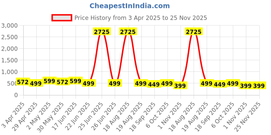 myntra.com MKH Typography Printed Relaxed Fit Drop-Shoulder Sleeves Dri-Fit T-shirt mkh Price History Graph from 3 Apr 2025 to 24 Nov 2025