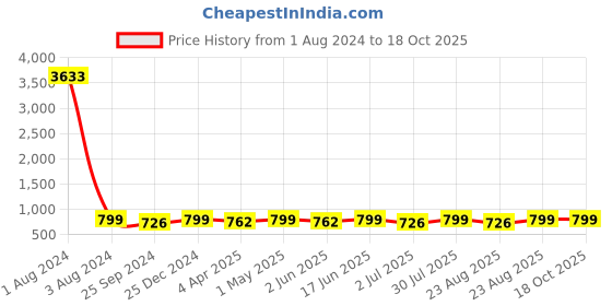 myntra.com MKH Typography Printed Relaxed Fit Sheer Dri-FIT T-shirt mkh Price History Graph from 1 Aug 2024 to 18 Oct 2025
