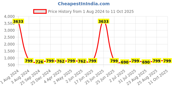 myntra.com MKH Typography Printed Relaxed Fit Sheer Dri-FIT T-shirt mkh Price History Graph from 1 Aug 2024 to 10 Oct 2025