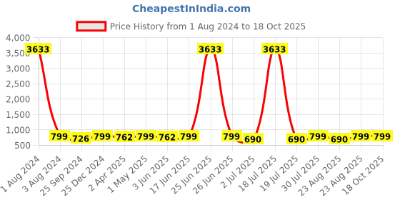 myntra.com MKH Typography Printed Relaxed Fit Sheer Dri-FIT T-shirt mkh Price History Graph from 1 Aug 2024 to 17 Oct 2025