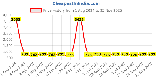 myntra.com MKH Typography Printed Relaxed Fit Sheer Dri-FIT T-shirt mkh Price History Graph from 1 Aug 2024 to 25 Nov 2025