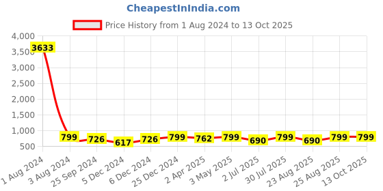 myntra.com MKH Typography Printed Relaxed Fit Sheer Dri-FIT T-shirt mkh Price History Graph from 1 Aug 2024 to 13 Oct 2025