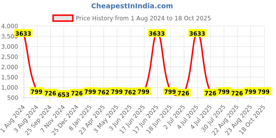 myntra.com MKH Typography Printed Relaxed Fit Sheer Dri-FIT T-shirt mkh Price History Graph from 1 Aug 2024 to 18 Oct 2025