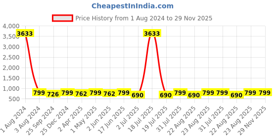 myntra.com MKH Typography Printed Relaxed Fit Sheer Dri-FIT T-shirt mkh Price History Graph from 1 Aug 2024 to 28 Nov 2025