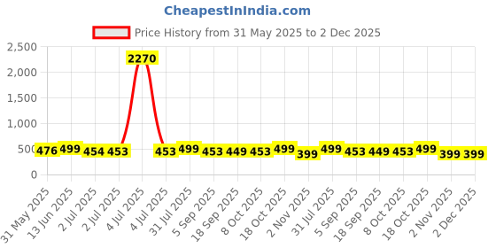 myntra.com MKH Typography Printed Round Neck Dri-FIT Relaxed Fit T-shirt mkh Price History Graph from 31 May 2025 to 1 Dec 2025